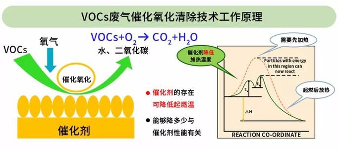 催化燃燒技術(shù)原理及常見問題解答，看看你有幾個(gè)問題是不了解的