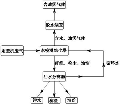 噴淋塔油煙凈化工藝在定型機廢氣凈化回收的應(yīng)用