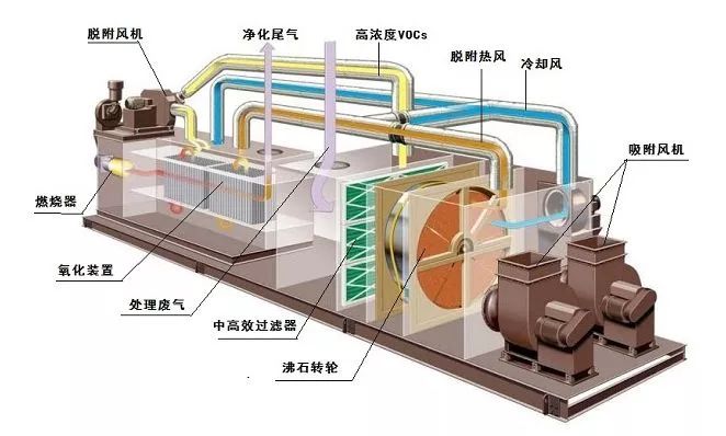 VOCs廢氣如何處理？天清佳遠(yuǎn)環(huán)保叫你怎么用沸石轉(zhuǎn)輪催化燃燒