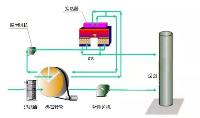 VOCs廢氣如何處理？天清佳遠(yuǎn)環(huán)保叫你怎么用沸石轉(zhuǎn)輪催化燃燒