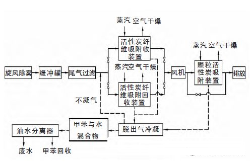 活性炭纖維吸脫附回收某化工企業(yè)車間廢氣中甲苯工程實例