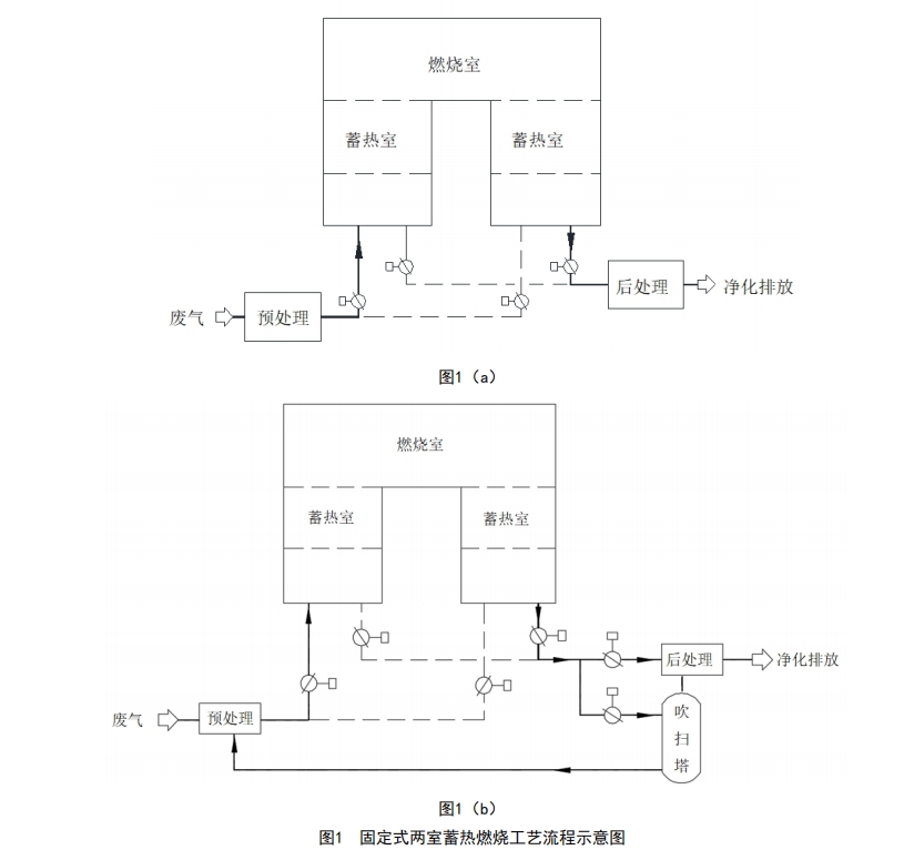 固定式兩室蓄熱燃燒工藝流程示意圖.jpg