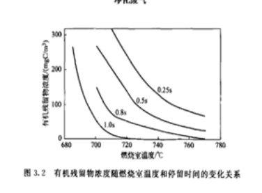 rto燃燒溫度與時間是影響因素.jpg