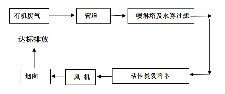 造船廠廢氣處理方案