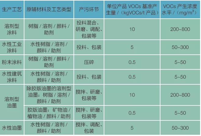 你知道涂料油墨行業(yè)的VOC廢氣如何治理嗎？